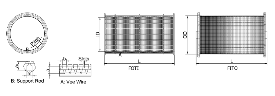 A drawing shows the Rotary Drum Screen RFQ needed parameters.