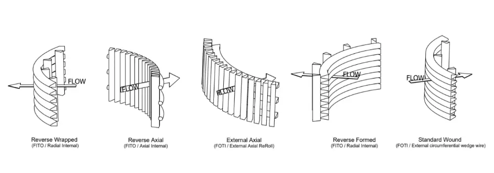 The picture shows 5 types of wedge wire construction options.