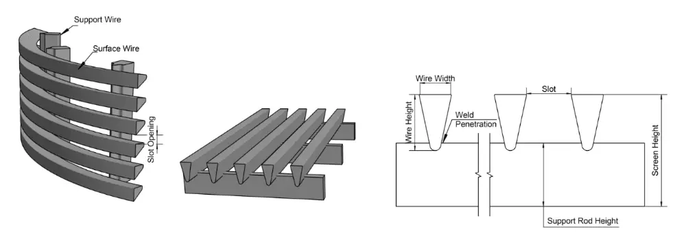 The picture shows the detailed structure of wedge wire screens.