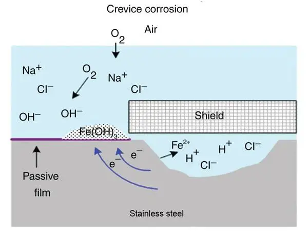 The picture shows the principle of crevice corrosion of stainless steel wedge wire screen panel.